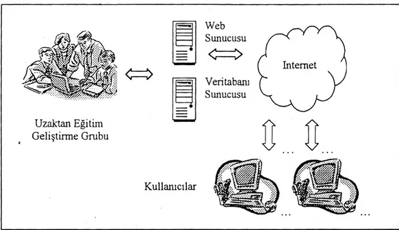Şekil 2. Bir Web Tabanlı Uzaktan Eğitim Sisteminin Genel Organizasyon Şeması 