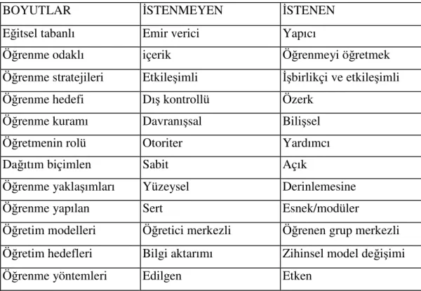 Tablo  1’de  görüldüğü  üzere  klasik  ortamın  unsurları  web  ortamında  değişmektedir