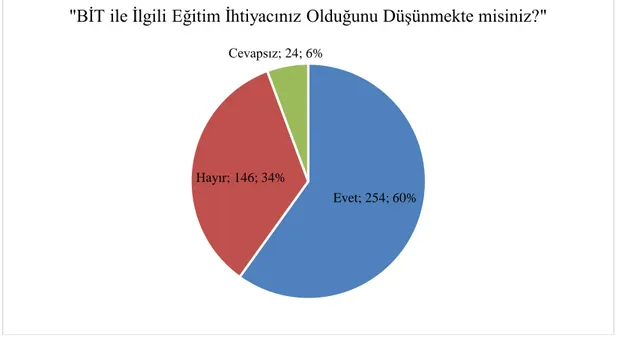 Şekil 10. Bilgi ve İletişim Teknolojileri Kullanımı ile İlgili Hizmet İçi Eğitim İhtiyacı 