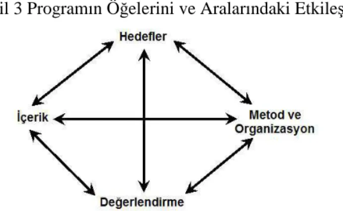 Şekil 3 Programın Öğelerini ve Aralarındaki Etkileşim 