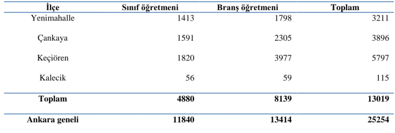 Tablo 1: Çalışma Grubu İlçelerinin Öğretmen Sayıları 