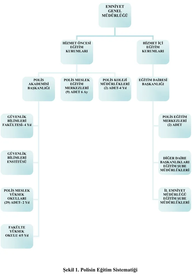 Şekil 1. Polisin Eğitim Sistematiği EMNİYET GENEL MÜDÜRLÜĞÜHİZMET ÖNCESİ EĞİTİM KURUMLARI POLİS AKADEMİSİ BAŞKANLIĞI  HİZMET İÇİ EĞİTİM  KURUMLARI  EĞİTİM DAİRESİ BAŞKANLIĞI  POLİS EĞİTİM MERKEZLERİ (2) ADET GÜVENLİK BİLİMLERİ FAKÜLTESİ- 4 Yıl GÜVENLİK BİL