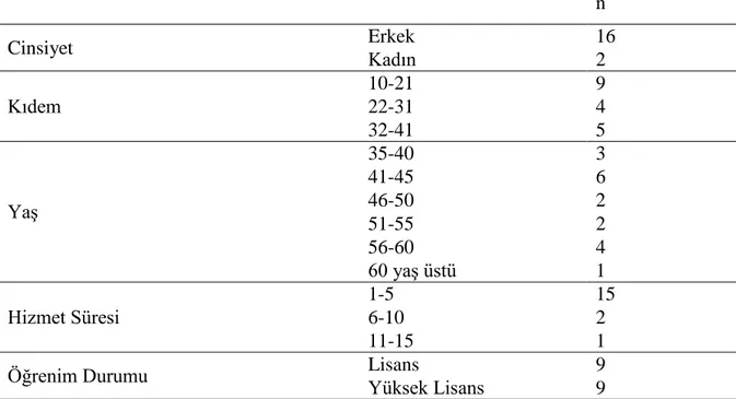 Tablo 1  Demografik Bilgiler  n  Cinsiyet  Erkek  16  Kadın  2  Kıdem  10-21  9 22-31 4  32-41  5  Yaş  35-40  3 41-45 6 46-50 2  51-55  2  56-60  4  60 yaş üstü  1  Hizmet Süresi  1-5  15 6-10 2  11-15  1 