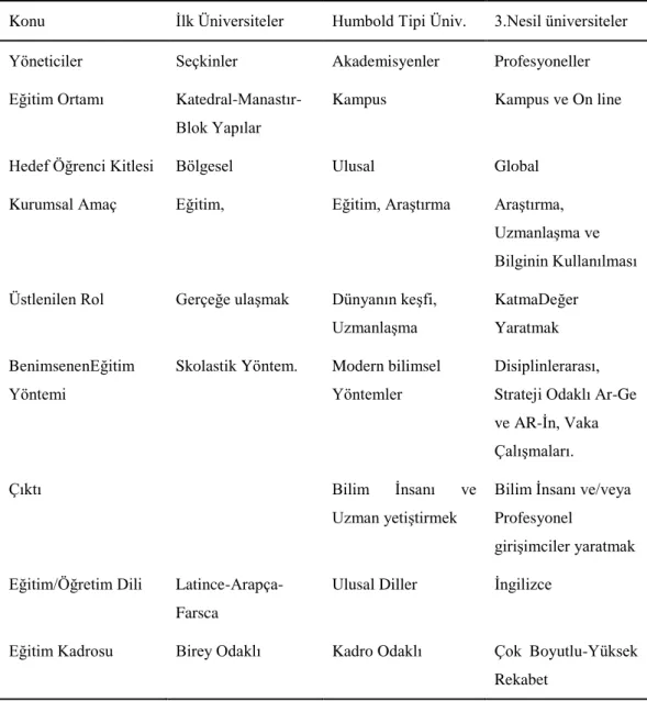 Tablo 1. Üniversite Algısında Gelişim Süreci 