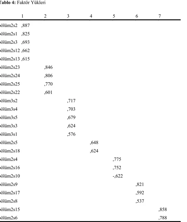 Tablo 4: Faktör Yükleri  1  2  3  4  5  6  7  bölüm2s2  ,887  bölüm2s1  ,825  bölüm2s3  ,693  bölüm2s12 ,662  bölüm2s13 ,615  bölüm2s23   ,846  bölüm2s24   ,806  bölüm2s25   ,770  bölüm2s22   ,601  bölüm3s2    ,717  bölüm3s4    ,703  bölüm3s5    ,679  bölü