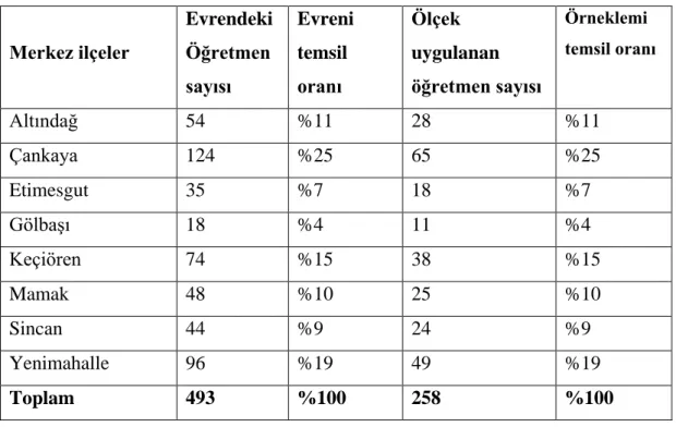 Tablo  2‘de  araĢtırma  kapsamına  alınan  öğretmenlerin  cinsiyetlerine  göre  dağılımı  verilmiĢtir