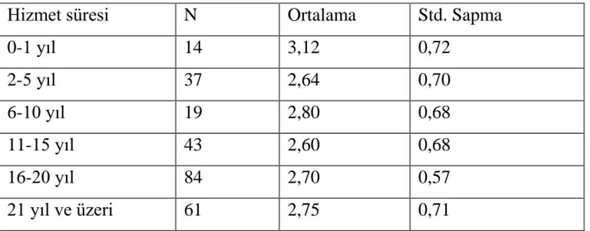 Tablo  13.  Coğrafya  Öğretmenlerinin  Mesleki  Hizmet  Sürelerine  Göre  Etkinlikleri  GerçekleĢtirme Düzeylerine ĠliĢkin Betimsel Veriler 