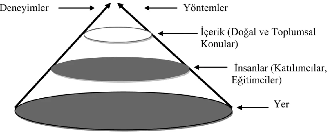 ġekil 2. Yer Temelli Öğretim Modeli (Rae ve Pearse, 2004). 