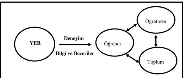 ġekil 3. Yer Temelli Öğretim Süreci  