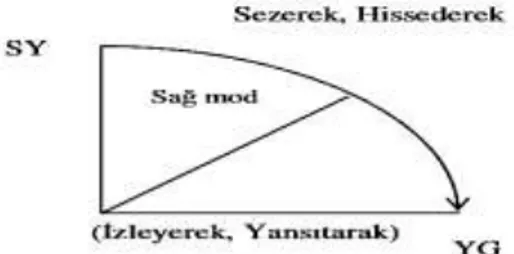 Şekil 10  4MAT Öğretim Sistemi 1. Çeyrek 1. Adım (Mc Carthy, 1987: 96)  Bütün  bunlar  oluşturulurken,  öğretmenin  üstleneceği  rol  motivasyonu  en  iyi  şekilde  sağlamaktır