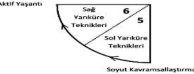Şekil 15  4MAT Sisteminin Üçüncü Çeyreği -5. ve 6. Adımlar 