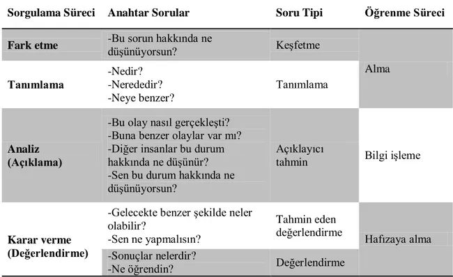 Şekil 2.7: Sorgulama Sürecinde Kullanılabilecek Anahtar Sorular.  Kaynak: Davidson ve Catling, 2000: 277 