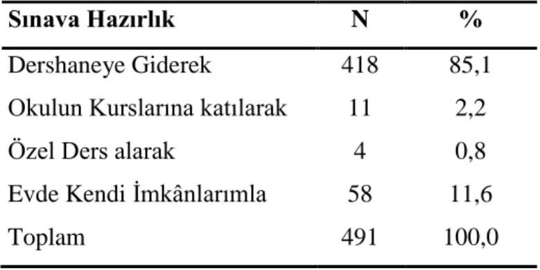 Tablo 9. Öğrencilerin Üniversite Giriş Sınavına Nasıl Hazırlandıklarına Göre Dağılımı 