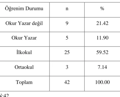 Tablo  3  incelendiğinde  bireylerin  %59.52‟si  ilkokul,  %21.42‟si  okur  yazar  değil,  %  11.90‟ı okur yazar, %7.14‟ü  ise ortaokul mezunudur