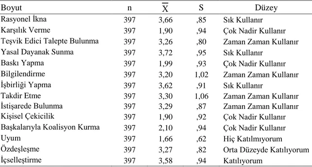 Tablo  12  incelendiğinde  ilköğretim  kurumu  müdürlerinin  kullandıkları  etkileme  taktiklerinin alt boyutlarına ilişkin en  yüksek değerleri  yasal dayanak sunma (  = 3,72),  en düşük değerleri ise karşılık verme ve  kişisel çekicilik (  = 1,90) boyu