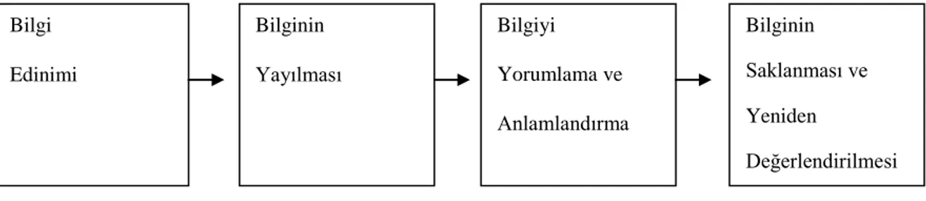 Şekil  4.  Örgütsel  öğrenme  süreci.  Sökmen,  A.,  2014,  İşletmelerde  yönetim  ve  organizasyon, Ankara: Detay