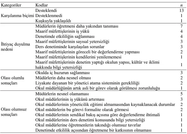 Tablo  4’te  yasal  düzenleme  sonucu  ders  denetimlerinin  okul  müdürlerinin  kendi  sorumluluklarına  verilmesine  ilişkin  soruda  katılımcıların  cevapları  incelendiğinde  karşılanma  biçimi,  ihtiyaç  duyulma  nedeni,  olası  olumlu  sonuçları  ve 