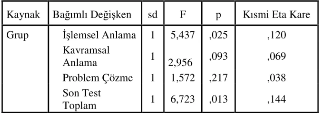 Tablo 3.12 incelendiğinde işlemsel anlama alt boyutu için ortalamalar arası farkın  %  12’sinin  0,025  anlamlılık  düzeyinde  BCS  kullanımından  kaynaklandığı  gözlemlenmektedir  (F=5,437;  p  =  0,025;  η 2 =0,120)