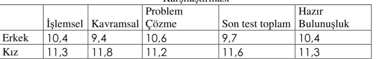 Tablo 3.16 Kontrol Grubu İçindeki Erkek ve Kız Öğrencilerin Başarılarının  Karşılaştırması 