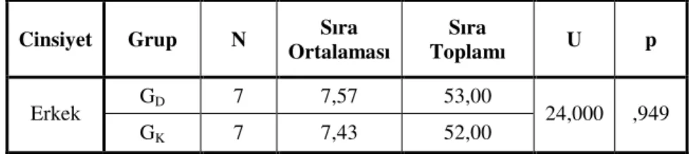 Tablo 3.19 Deney ve Kontrol Grubu İçindeki Erkek Öğrencilerin Başarılarının  Karşılaştırması   Grupl ar  İşlemsel  Kavramsal  Problem Çözme  Son test toplam  Hazır  Bulunuşluk  BCS li  7,6  8,8  7,9  8,9  7,6  BCS siz  7,4  6,2  7,1  6,1  7,4 