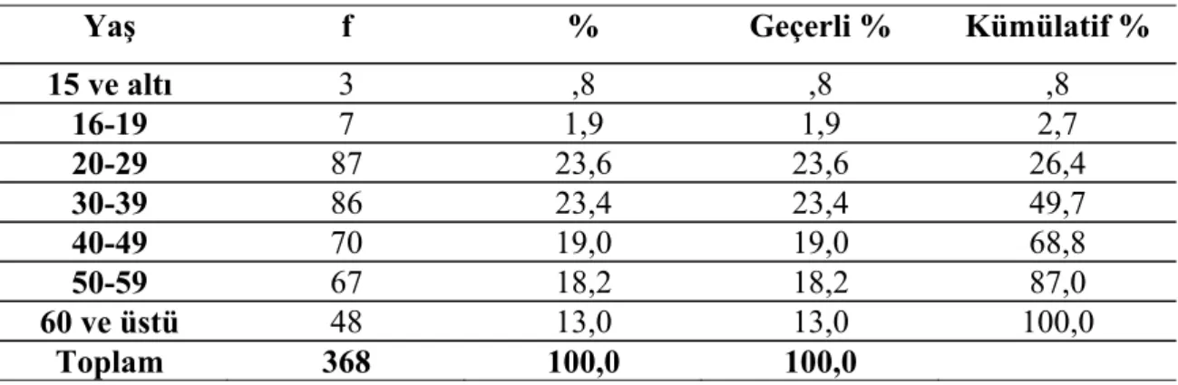 Tablo 7: Araştırmaya Katılan Turistlerin Yaş Dağılımı 