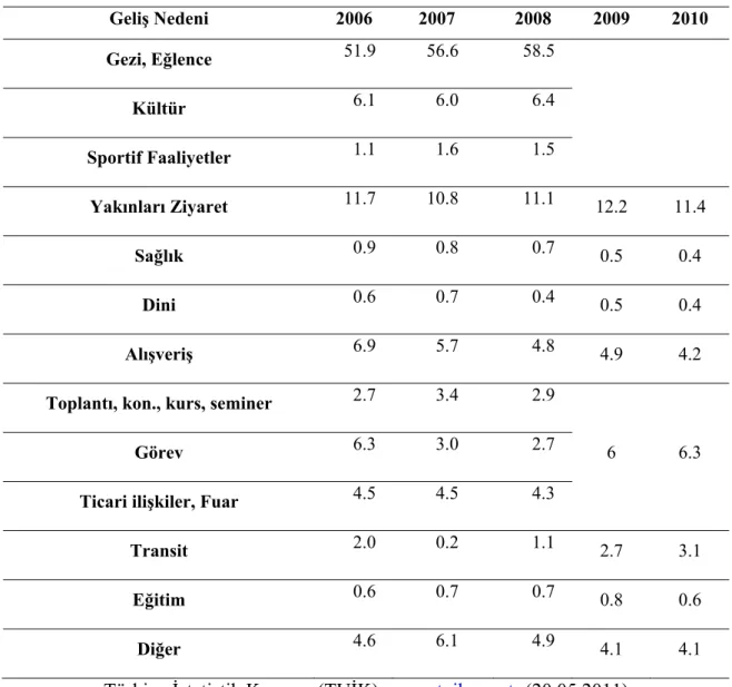 Tablo 2: Yabancı Ziyaretçilerin Yıllar İçinde Geliş Nedenlerine Göre Dağılımı   