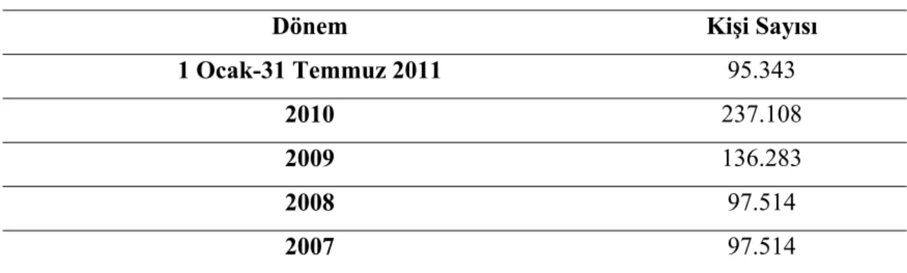 Tablo 3: Side Müzesi ve Antik Tiyatro Ziyaretçi Sayıları 