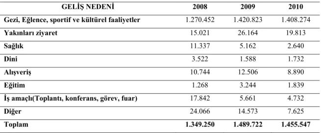 Tablo 4 :  Side’ye Geliş Nedenine  ve Konaklama Türlerine Göre Ziyaretçi Sayısı