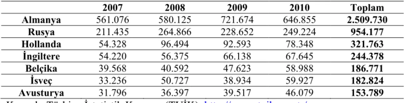 Tablo 5: Side’ye Milliyetlerine ve Konaklama Türlerine Göre Ziyaretçi Sayısı  2007 2008 2009 2010 Toplam  Almanya  561.076 580.125 721.674 646.855  2.509.730  Rusya  211.435 264.866 228.652 249.224  954.177  Hollanda  54.328 96.494 92.593 78.348  321.763  