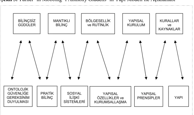 Şekil 3. Turner’ ın Mobbing’ i Anthony Giddens’ in Yapı Modeli ile Açıklaması 