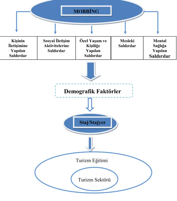 Şekil 4. Araştırmanın Modeli 