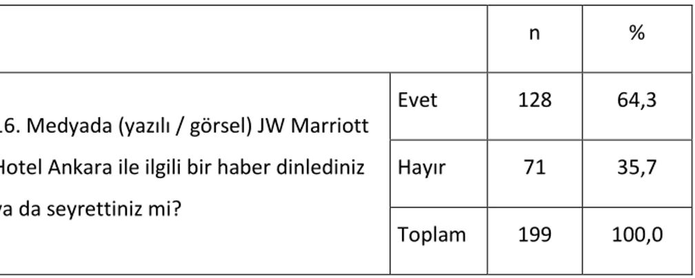 Tablo  15’de  JW  Marriott  Hotelinde  bulunan  misafirlerin  büyük  bir  kısmının  daha  önceden internette JW Marriott Hotel ile ilgili haber okudukları görülmektedir 