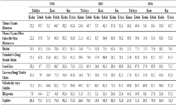 Tablo  2.4.5  Eğitim  Durumuna  Göre  Kadın  ve  Erkeklerin  ĠĢgücüne  Katılım  Oranları,  2000-2006 (%) 