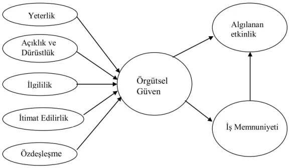 ġekil 2.2. Schokoley-Zalabak Örgütsel Güven Parametreleri  Kaynak: Tüzün, 2006 