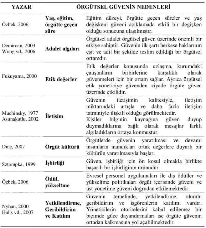Tablo 2.4. Örgütsel Güvenin Nedenleri 