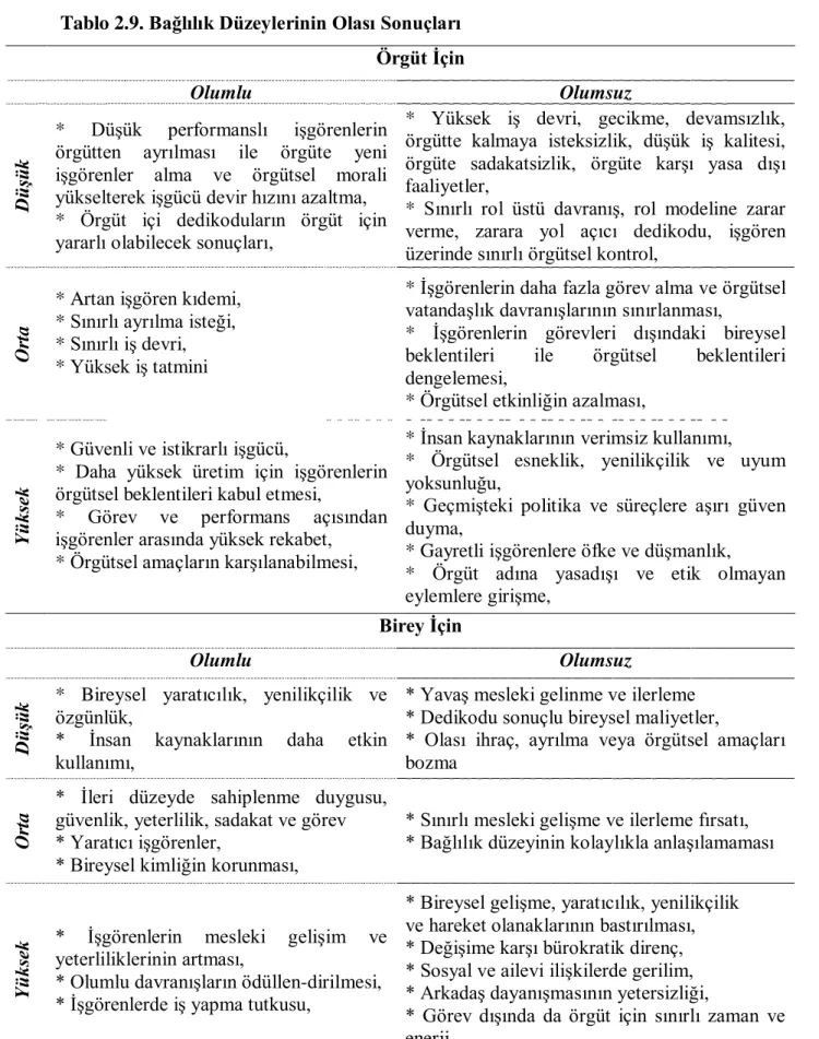 Tablo 2.9. Bağlılık Düzeylerinin Olası Sonuçları  Örgüt Ġçin                                                                     Olumlu  Olumsuz  Düşük *  DüĢük  performanslı  iĢgörenlerin örgütten  ayrılması  ile  örgüte  yeni iĢgörenler  alma  ve  örgüts