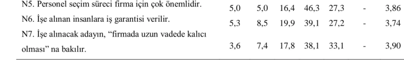 Tablo 10: Eğitim ve Geliştirmeye Yönelik Verilerin Frekans Dağılımı   (n =281)  SORULAR  Kesinlikle  katılmıyorum Katılmıyorum Kararsızım Katılıyorum Kesinlikle  katılıyorum Girilmeyen  veri Ortalama  (%)  (%)  (%)  (%)  (%)  (%) 