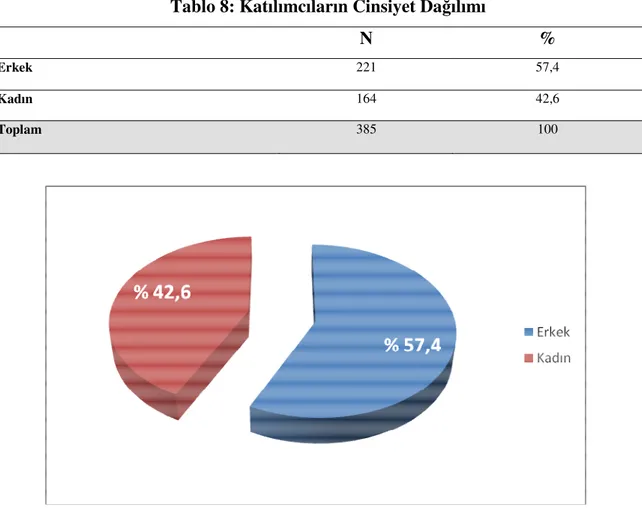 Tablo 8: Katılımcıların Cinsiyet Dağılımı 