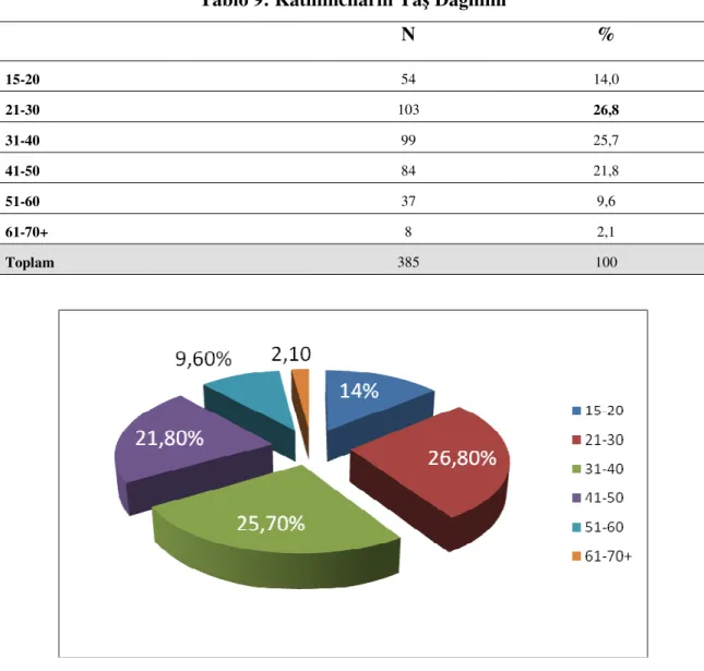 Tablo 9: Katılımcıların Yaş Dağılımı  N  %  15-20  54  14,0  21-30  103  26,8  31-40  99  25,7  41-50  84  21,8  51-60  37  9,6  61-70+  8  2,1  Toplam  385  100 