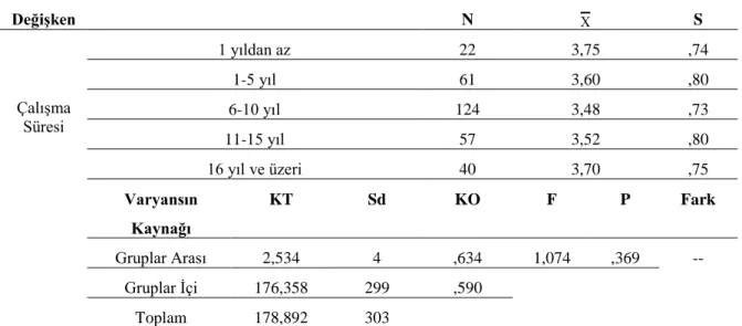 Tablo 7. Katılımcıların İş Tatmin Düzeylerinin Çalışma Sürelerine Göre Farklılığı İçin Tek  Yönlü Varyans Analizi (ANOVA) Sonuçları 