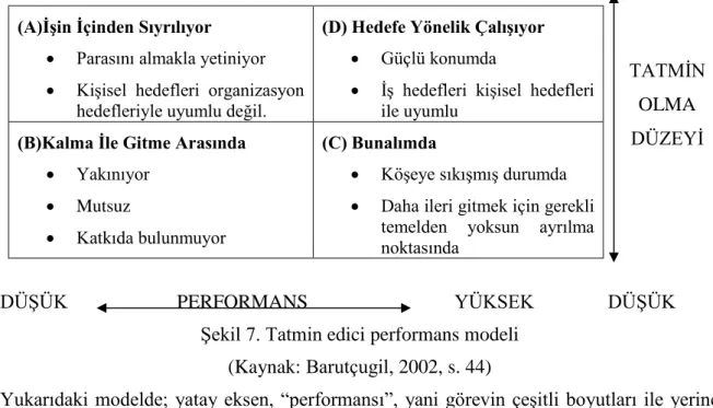 Şekil 7. Tatmin edici performans modeli  (Kaynak: Barutçugil, 2002, s. 44) 