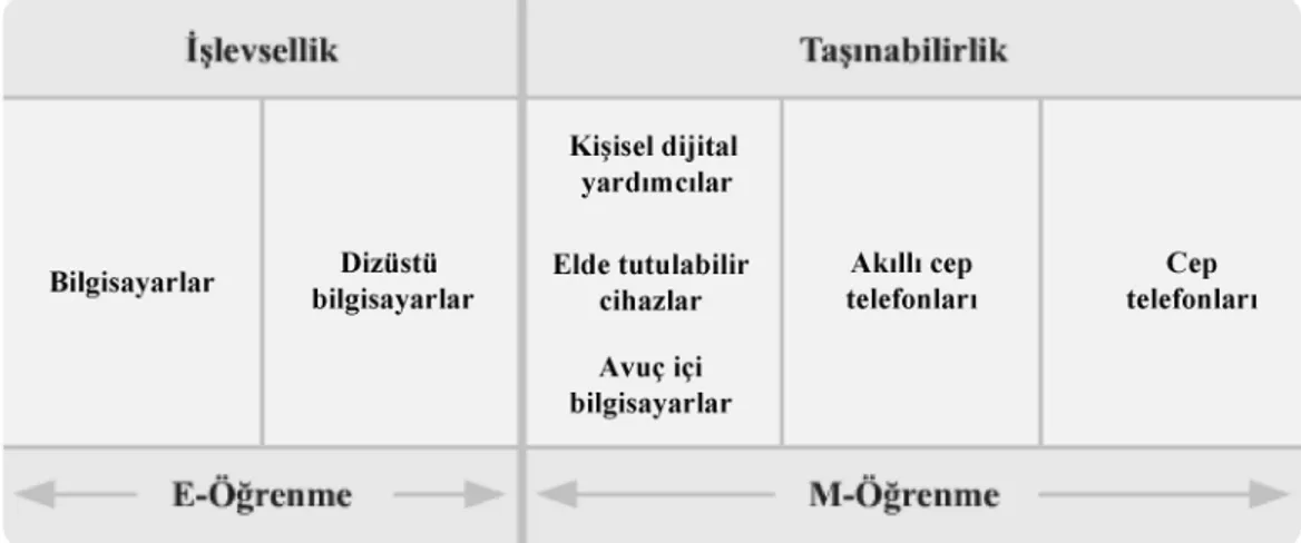 Şekil 1. M-öğrenme ile e-öğrenme ilişkisi (Keegan, 2005) 