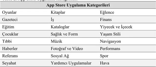 Tablo 2. App Store Uygulama Kategorileri 