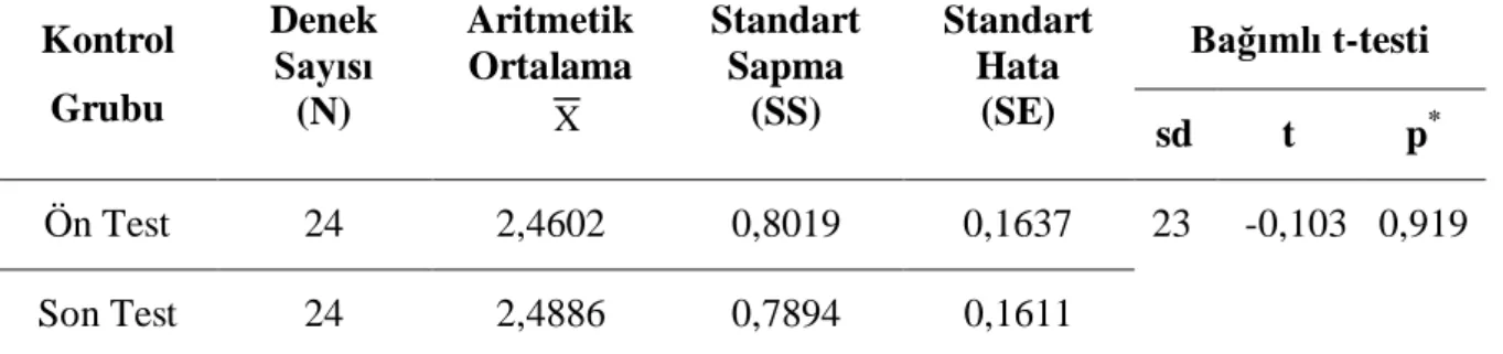 Tablo  10’da  deneysel  çalışma  öncesinde  ve  sonrasında  uygulanan  matematik  kaygı  ölçeğinden  kontrol  grubunda  yer  alan  öğrencilerin  almış  oldukları  puanların  aritmetik  ortalamalarına ve Bağımlı (İlişkili Örneklem) t testi analiz sonuçların