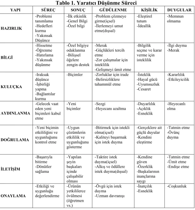Tablo 1. Yaratıcı Düşünme Süreci  