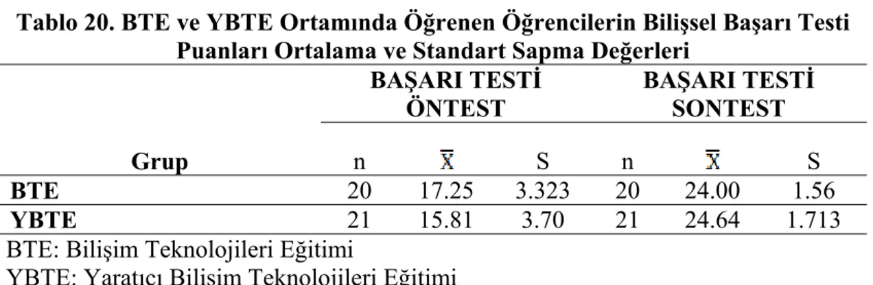 Tablo 20. BTE ve YBTE Ortamında Öğrenen Öğrencilerin Bilişsel Başarı Testi  Puanları Ortalama ve Standart Sapma Değerleri 