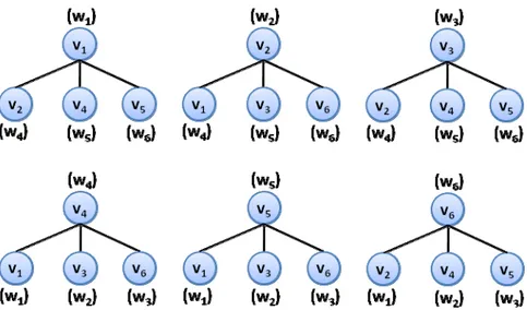 Şekil 18: G ve H grafları arasında bir eşyapı dönüşümü arayışı 