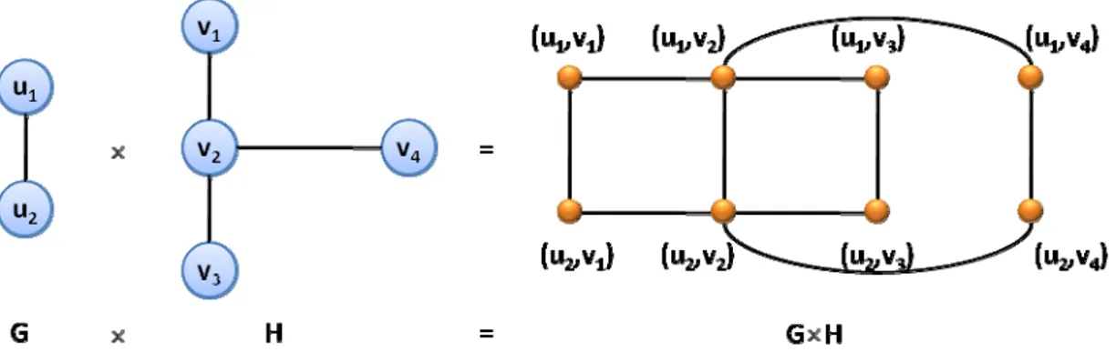 Şekil 24: İki grafın kartezyen çarpımı 