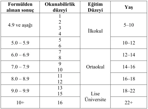 Tablo 1. Dale-Chall okunabilirlik düzey formülü. 