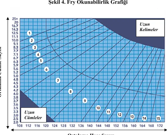 Şekil 4. Fry Okunabilirlik Grafiği 
